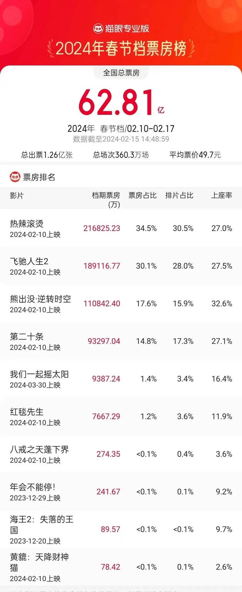 2022国内电影票房排行榜,真实经典策略设计_VR型43.237