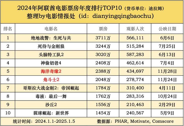 14年电影票房排行榜,设计策略快速解答_整版DKJ656.74