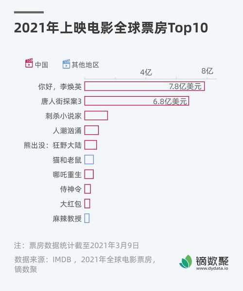 2022春节电影票房排行榜,设计策略快速解答_VR型43.237