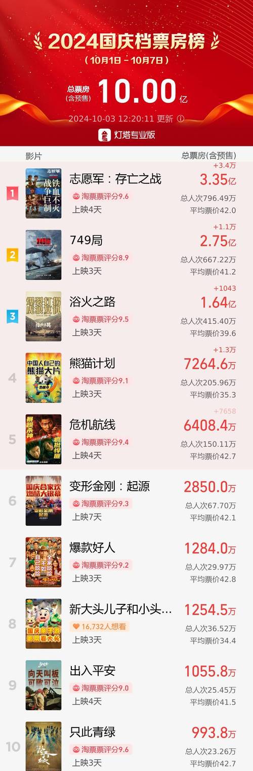 2009电影票房排行榜前十名,绝对策略计划研究_社交版40.12.0